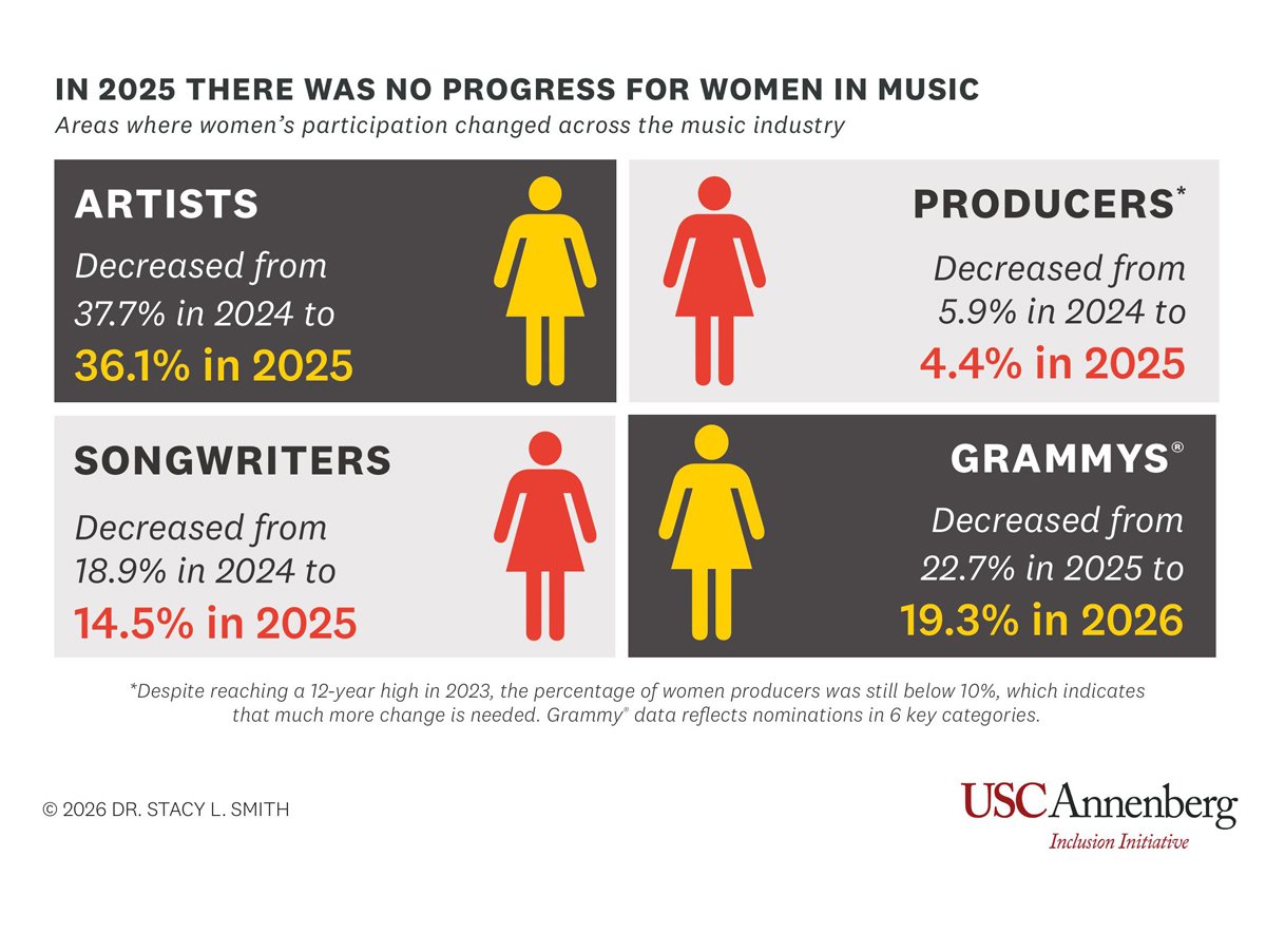 Mulheres na Música Popular: Desafios e Reflexões a partir de Estudo da USC Mulheres na Música Popular: Desafios e Reflexões a partir de Estudo da USC