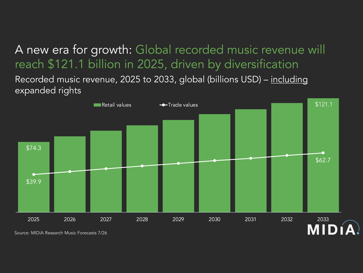 Mercado Musical: Projeção de US$ 121 Bilhões até 2033